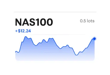 Biểu đồ NAS100 cho thấy mức tăng 12.24 đô la Mỹ trên 0.5 lô.